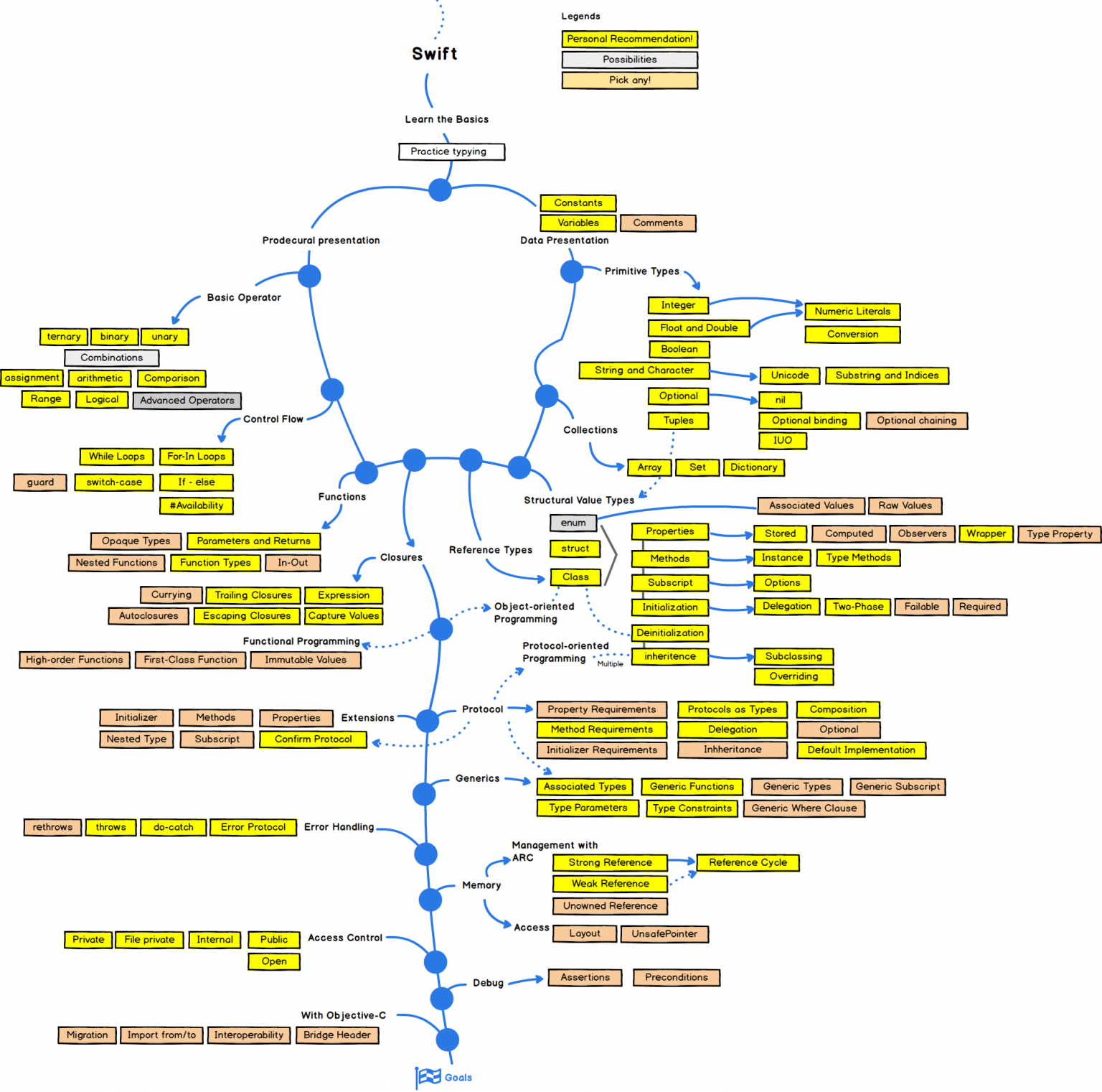 Ml roadmap. Дорожная карта программиста. Карта data Science. Дорожная карта Swift. Дорожная карта разработчика.