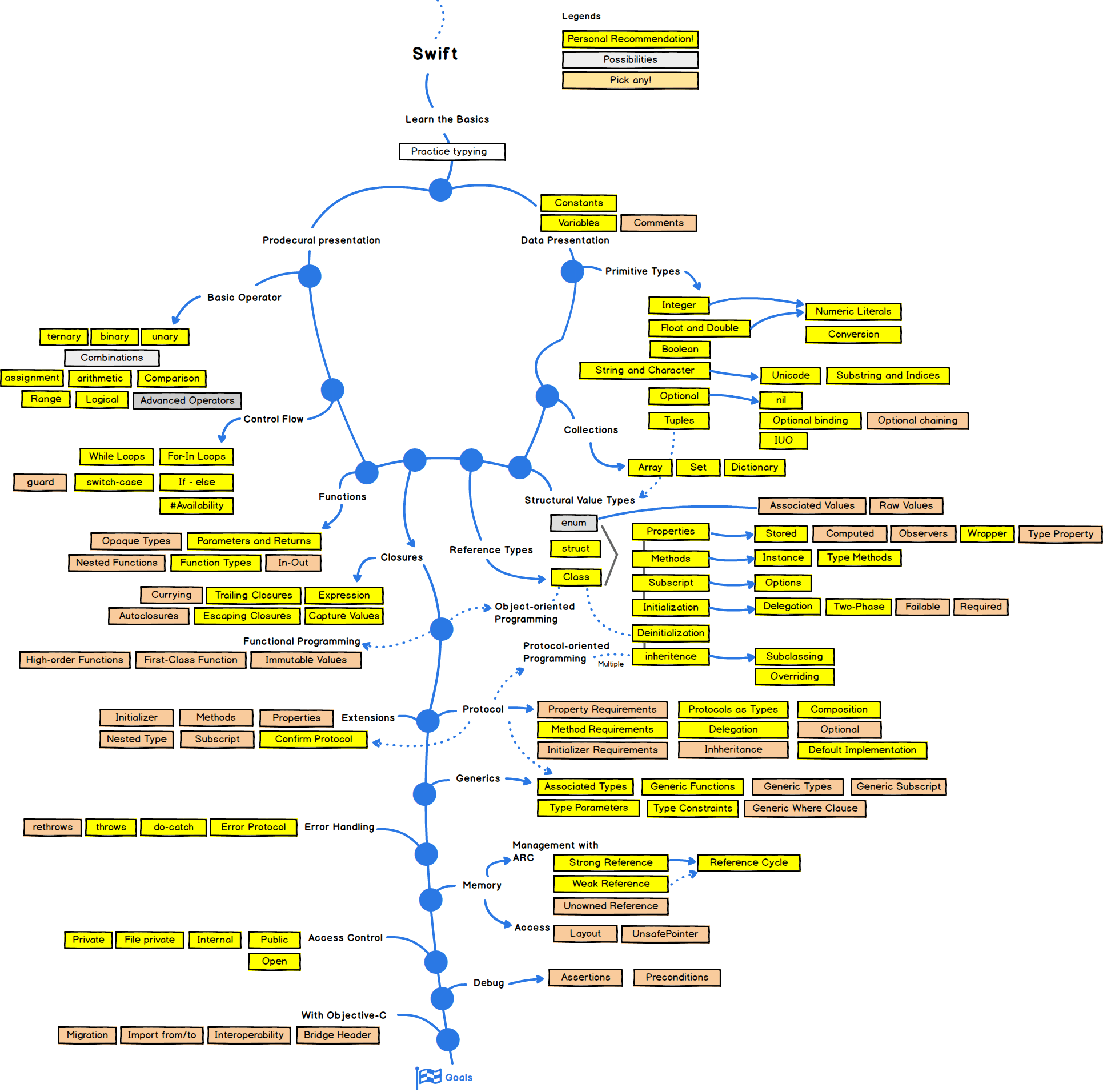 Roadmap Swift-разработчика
