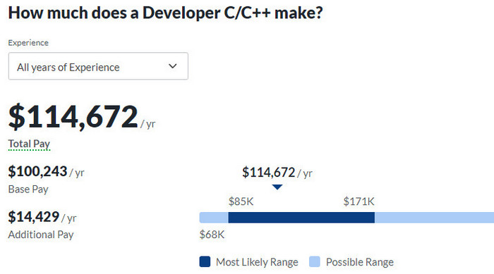 Разработчик на C++: чем занимается, сколько зарабатывает, где учиться и с чего начать новичку
