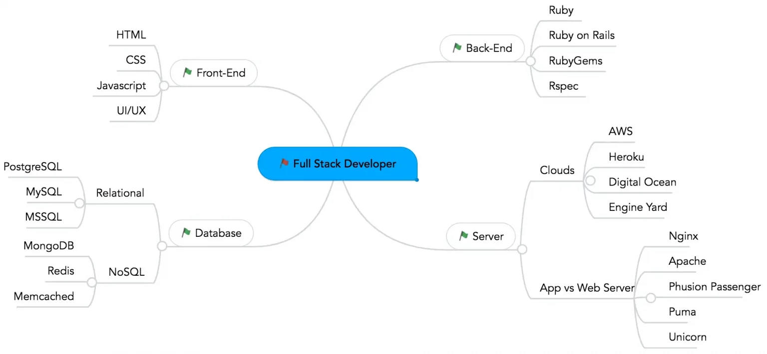 Дорожная карта javascript разработчика