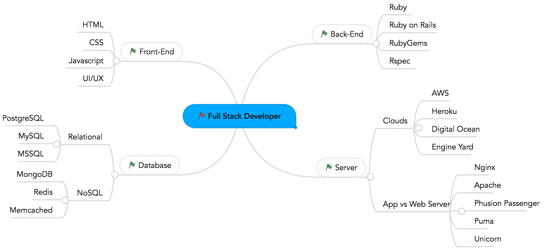 fullstack-developer JavaScript roadmap