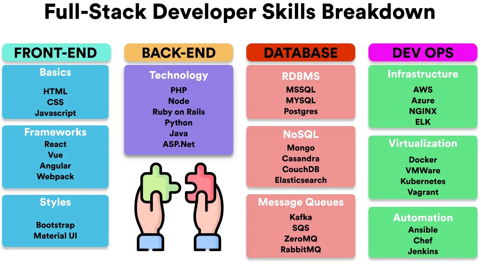 Список навыков Full Stack Developer
