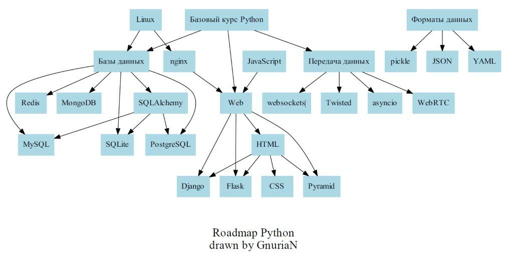 дорожная карта Fullstack-разработчика на Python